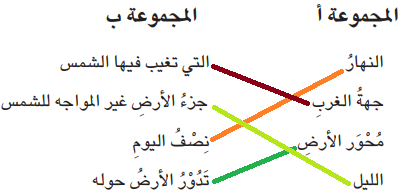 أصل بخط بين مجموعة (أ) ومجموعة (ب)